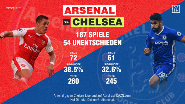 Arsenal gegen Chelsea Live und auf Abruf auf DAZN.com