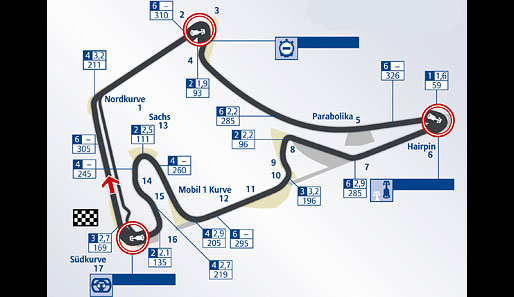 Hockenheimring, Hockenheim, Deutschland