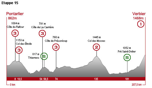 Sonntag, 19. Juli 2009, 15. Etappe: 207,5 km von Pontarlier nach Verbier (Bergankunft)