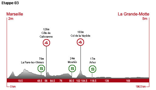 Montag, 6. Juli 2009, 3. Etappe: 196,5 km von Marseille nach La Grande-Motte