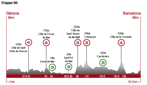 Donnerstag, 9. Juli 2009, 6. Etappe: 181,5 km von Gerone nach Barcelona