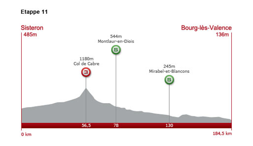 Donnerstag, 15. Juli 2010: 11. Etappe: 184,5 km von Sisteron nach Bourg-les-Valence