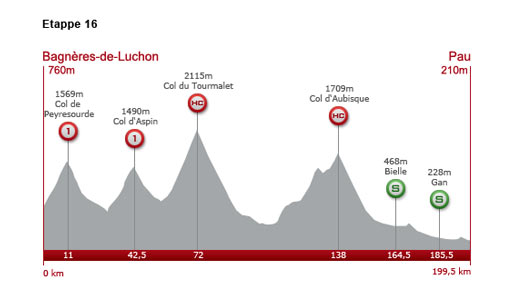 Dienstag, 20. Juli 2010: 16. Etappe: 199,5 km von Bagneres-de-Luchon nach Pau