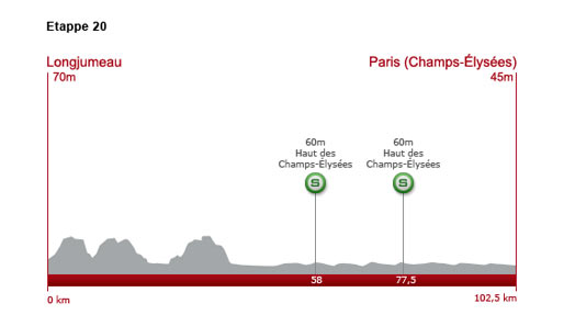 Sonntag, 25. Juli 2010: 20. Etappe: 102,5 km von Longjumeau nach Paris/Champs-Elysees