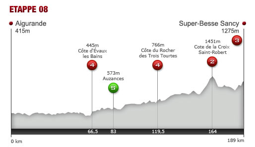 Samstag, 9. Juli 2011: 8. Etappe: 189 km von Aigurande nach Super-Besse Sancy