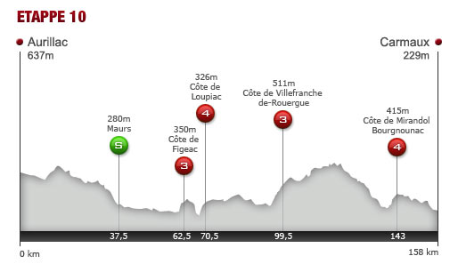 Dienstag, 12. Juli 2011: 10. Etappe: 158 km von Aurillac nach Carmaux