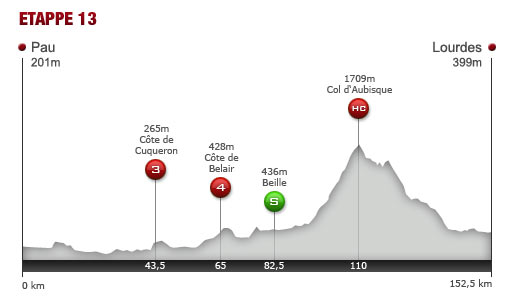 Freitag, 15. Juli 2011: 13. Etappe: 152,5 km von Pau nach Lourdes