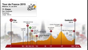 11. Etappe: Pau - Cauterets