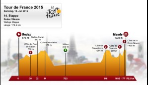 14. Etappe: Rodez - Mende