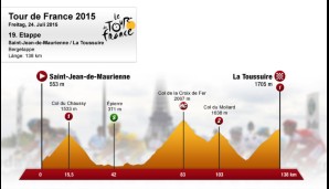 19. Etappe: Sain-Jean-de-Maurienne - La Toussuire