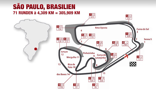 Autodromo Jose Carlos Pace: Alle Kurven, Geschwindigkeiten, Gangzahlen und Fliehkräfte