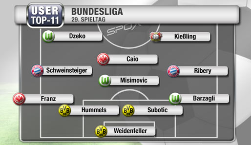 Dortmund und Wolfsburg dominieren die User-Elf des 29. Spieltags