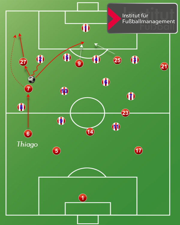 Ein Lösungsansatz für Bayern München gegen Atletico Madrid