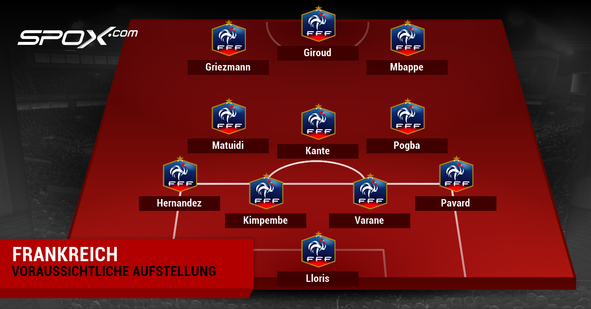 Frankreichs Trainer Didier Deschamps wird dem Gros seiner Weltmeister vertrauen, wobei Stammkraft Samuel Umtiti und Flügel-Alternative Thauvin verletzt ausfallen. Gerade in der Offensive gibt es mit Dembele und Lemar aber bärenstarke Alternativen.