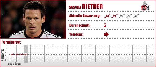 1. FC Köln, Köln, Abwehr, Außenverteidiger, Defensives Mittelfeld