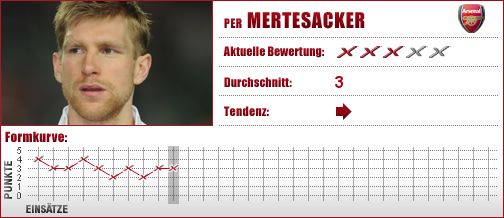 FC Arsenal, Gunners, Abwehr, Innenverteidiger