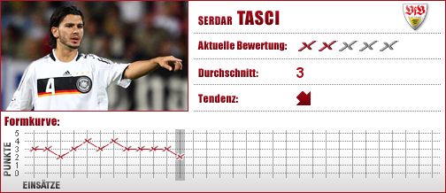 VfB Stuttgart, Stuttgart, Abwehr, Innenverteidiger