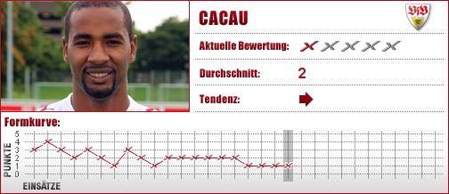 VfB Stuttgart, Stuttgart, Stürmer, Angriff