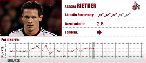 1. FC Köln, Köln, Abwehr, Außenverteidiger, Defensives Mittelfeld