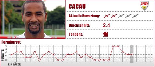 VfB Stuttgart, Stuttgart, VfB