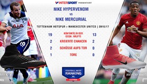 Die Statistiken von Harry Kane und Anthony Martial