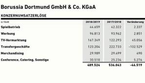 Die detaillierte Bilanz-Tabelle des BVB.