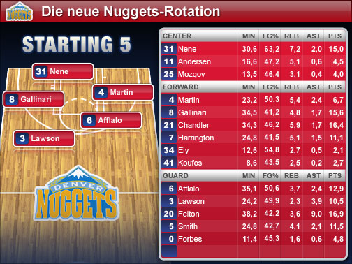 Die Stats beziehen sich auf die aktuelle Saison