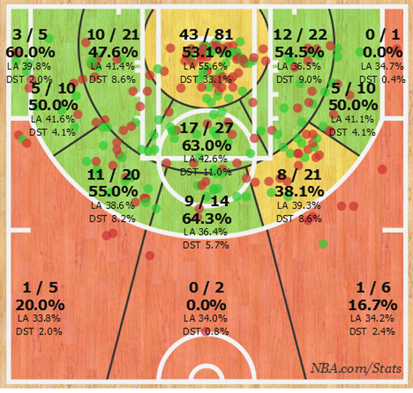 Die Wurfverteilung von DeMar DeRozan in dieser Saison