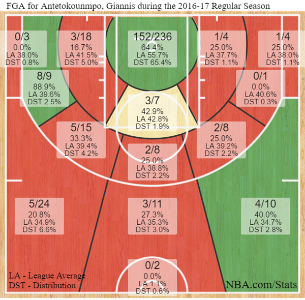 Die Wurfverteilung von Giannis Antetokounmpo in dieser Saison