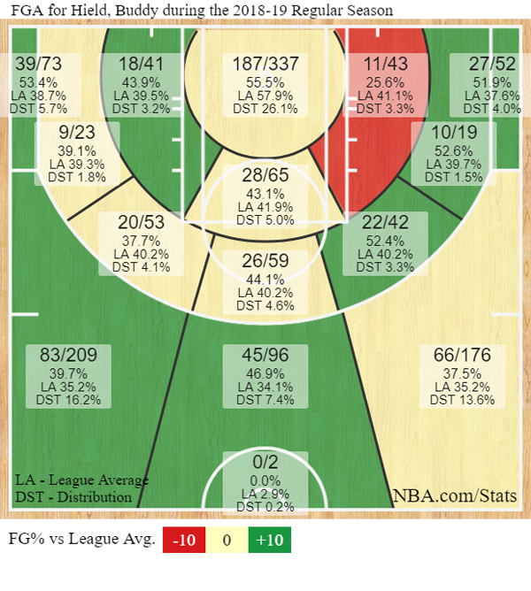 Die Wurfverteilung von Buddy Hield in der Saison 2018/19.