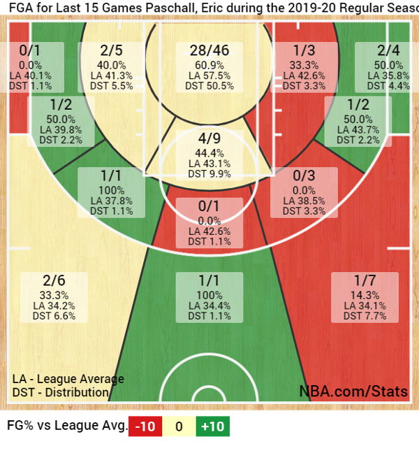 Das Wurfdiagramm von Eric Paschall in den vergangenen 15 Spielen.