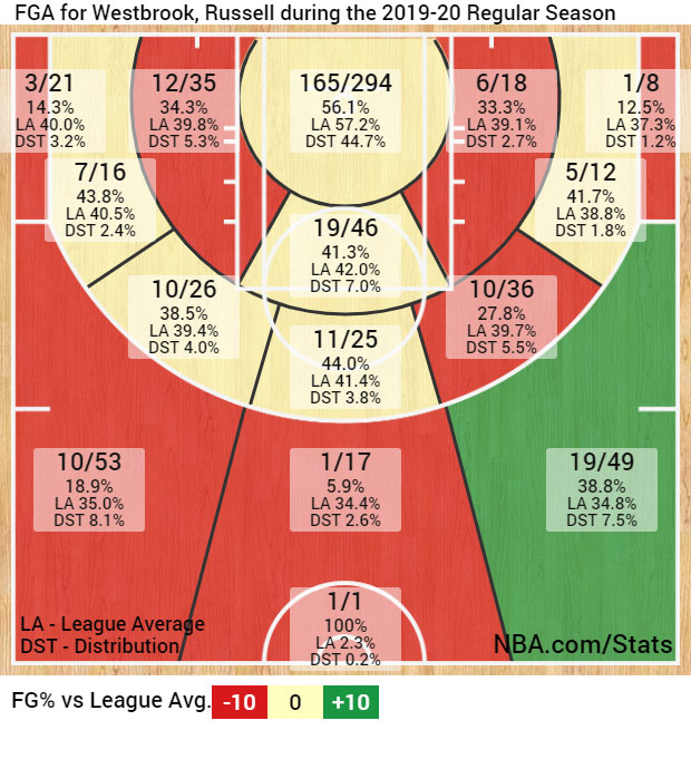 Die Shotchart von Russell Westbrook zeigt eine Menge rot.