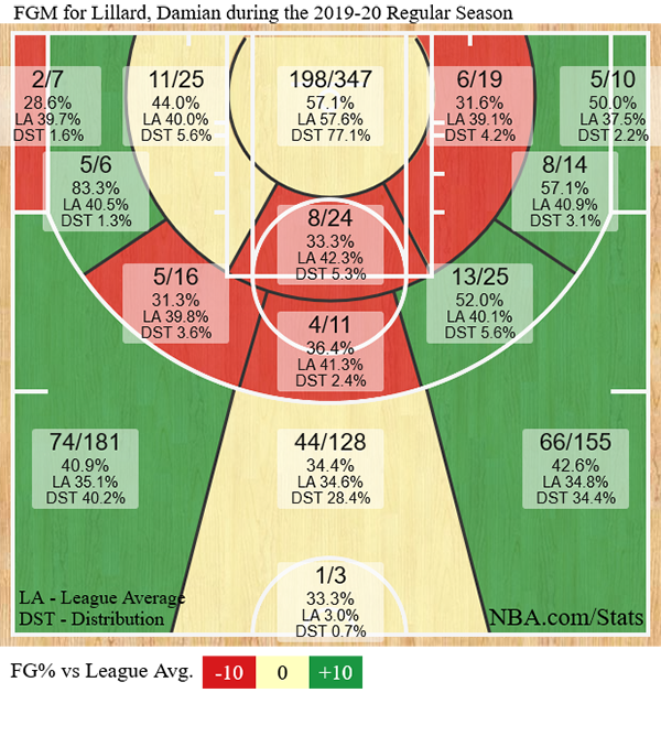 lillard-shotchart