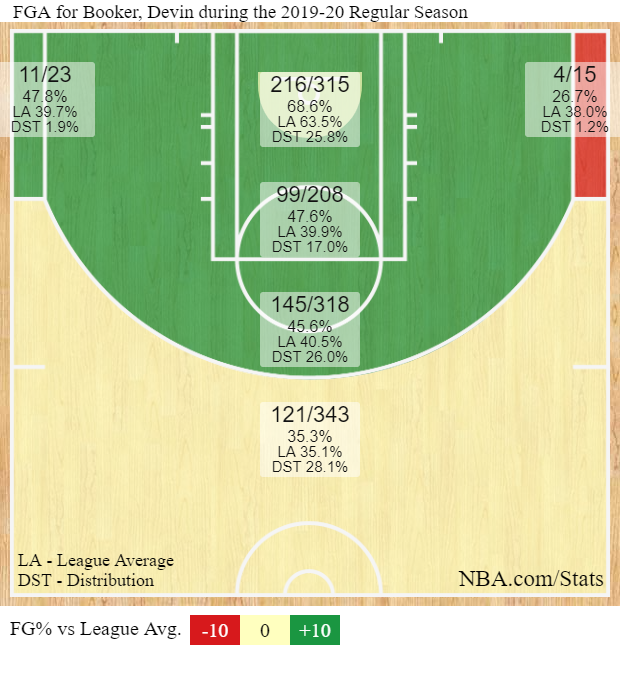 Die Wurfverteilung von Devin Booker in der Saison 2019/20.