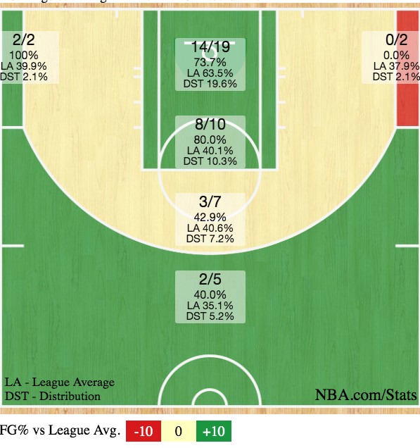 So sah die Shotchart für Davis und James in Spiel 2 gegen Miami aus.