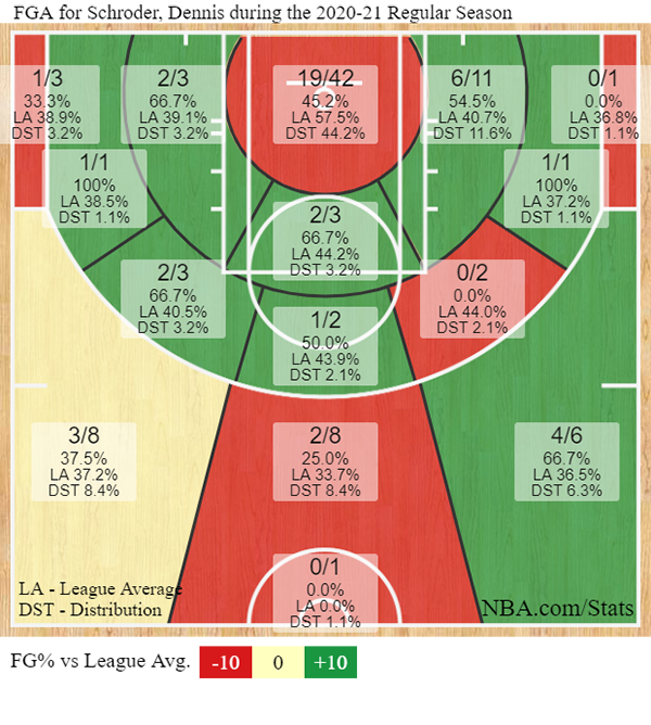 Die Wurfverteilung von Dennis Schröder bei den Los Angeles Lakers.