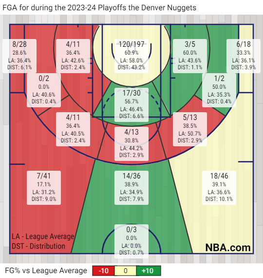 nuggets-chart