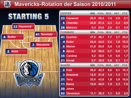 Die Spieler-Statistiken beziehen sich auf die Regular Season 2009/2010