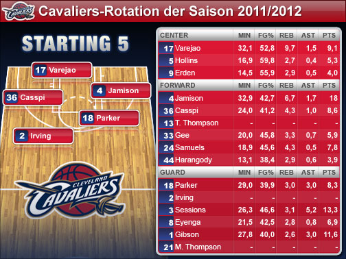 Die Spieler-Statistiken beziehen sich auf die Regular Season 2010/2011