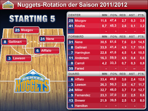 Die Spieler-Statistiken beziehen sich auf die Regular Season 2010/2011