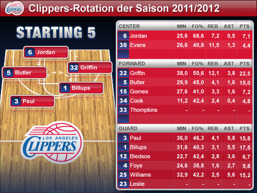 Die Spieler-Statistiken beziehen sich auf die Regular Season 2010/2011