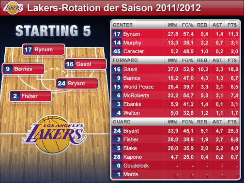 Die Spieler-Statistiken beziehen sich auf die Regular Season 2010/2011