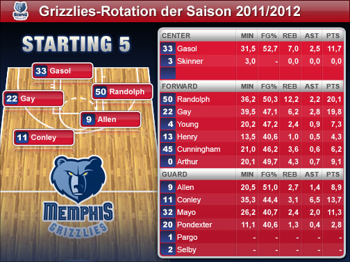 Die Spieler-Statistiken beziehen sich auf die Regular Season 2010/2011