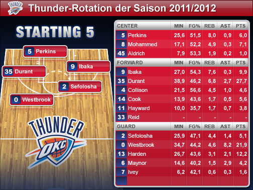 Die Spieler-Statistiken beziehen sich auf die Regular Season 2010/2011