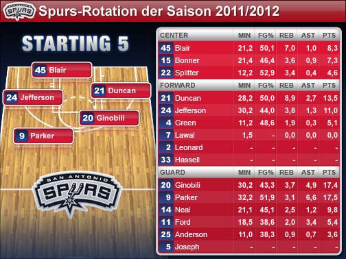 Die Spieler-Statistiken beziehen sich auf die Regular Season 2010/2011