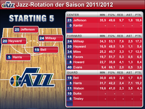 Die Spieler-Statistiken beziehen sich auf die Regular Season 2010/2011