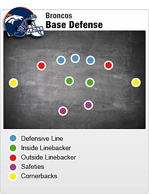 broncos-base-defense-med